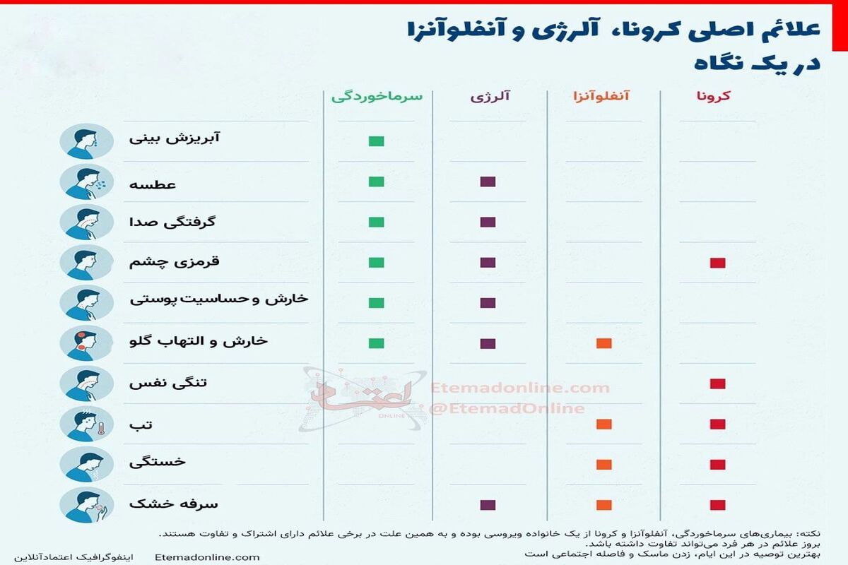 علائم اصلی کرونا