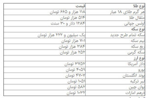 قیمت دلار، سکه و طلا در بازار امروز