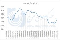 نمودار نوسانات قیمت درهم امارات در آبان 97