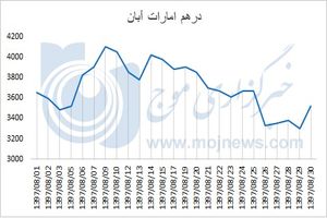 نمودار نوسانات قیمت درهم امارات در آبان 97