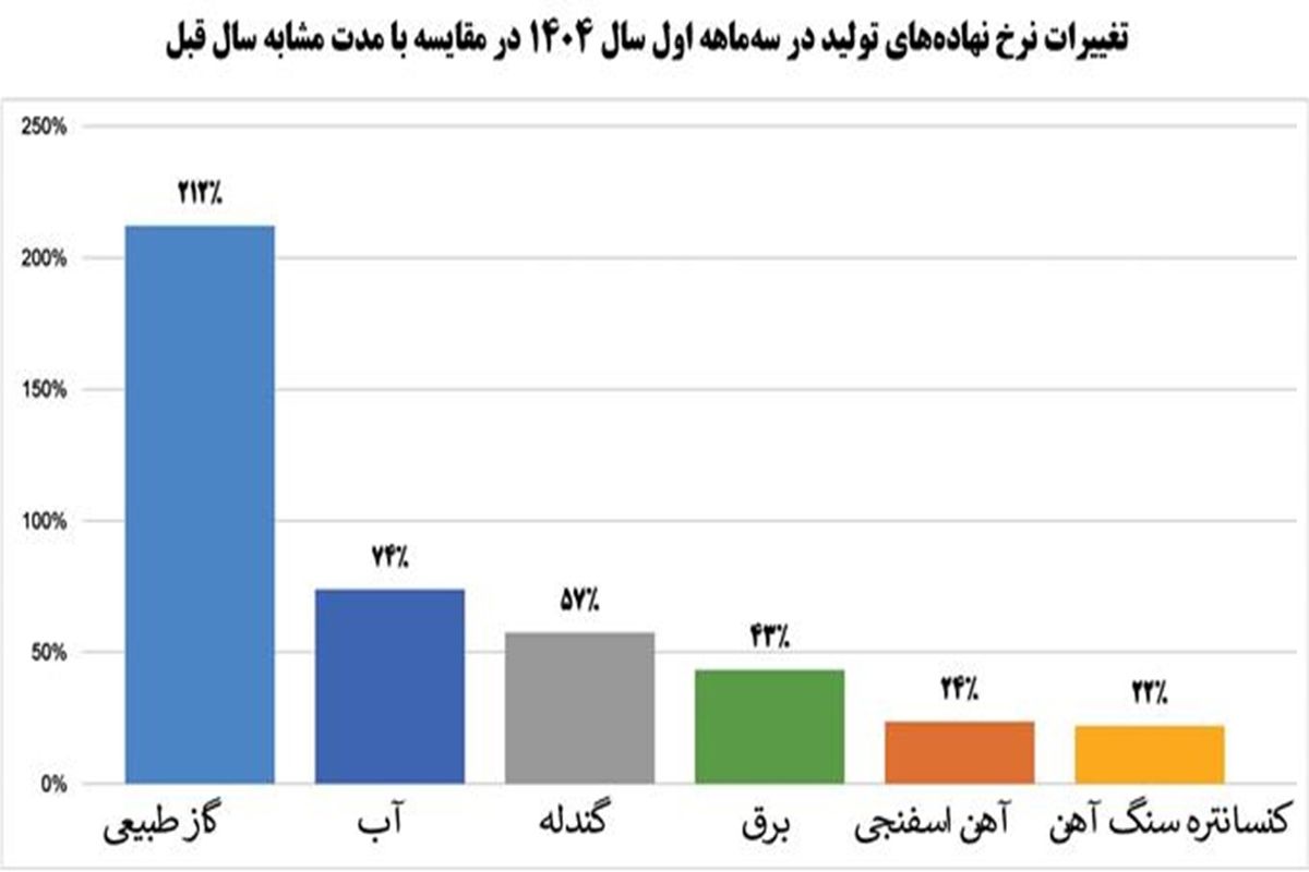 فولاد مبارکه اصفهان