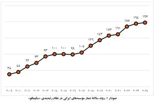 قرارگیری دانشگاه صنعتی قم در نظام رتبه‌بندی سکیمگو
