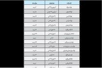 فولاد مبارکه بزرگ‌ترین تولیدکننده فولاد ایران