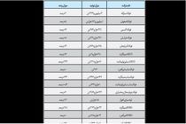 فولاد مبارکه بزرگ‌ترین تولیدکننده فولاد ایران