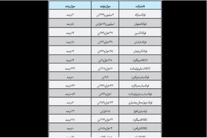 فولاد مبارکه بزرگ‌ترین تولیدکننده فولاد ایران