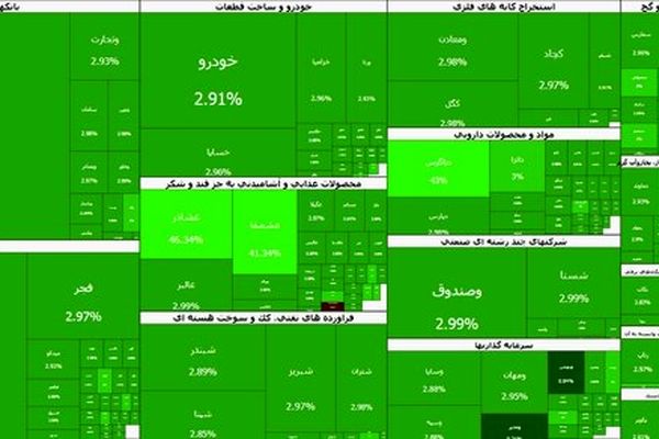 صعود ۸۳ هزار واحدی بورس