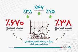 جهش بی‌سابقه شاخص‌های مالی در بانک دی طی ۲ ماه