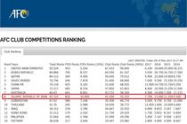 جایگاه هشتم فوتبال باشگاهی ایران در قاره آسیا