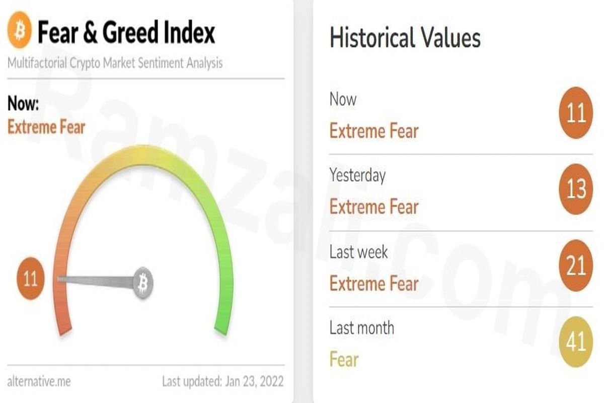 شاخص ترس و طمع