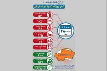 بستری ۲۶۵ بیمار کرونایی در قم 