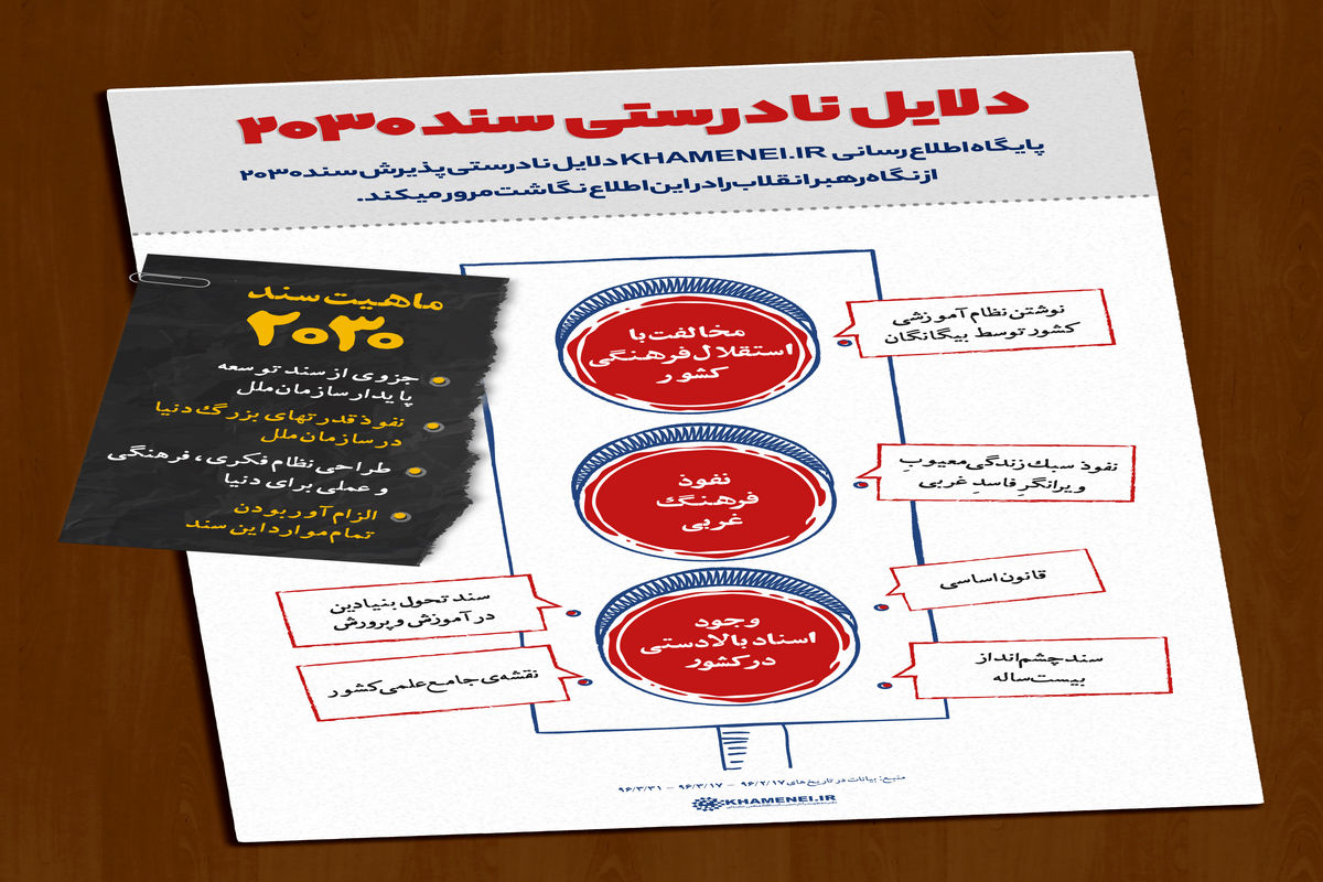 دلایل نادرستی پذیرش سند ۲۰۳۰ از نگاه مقام معظم رهبری