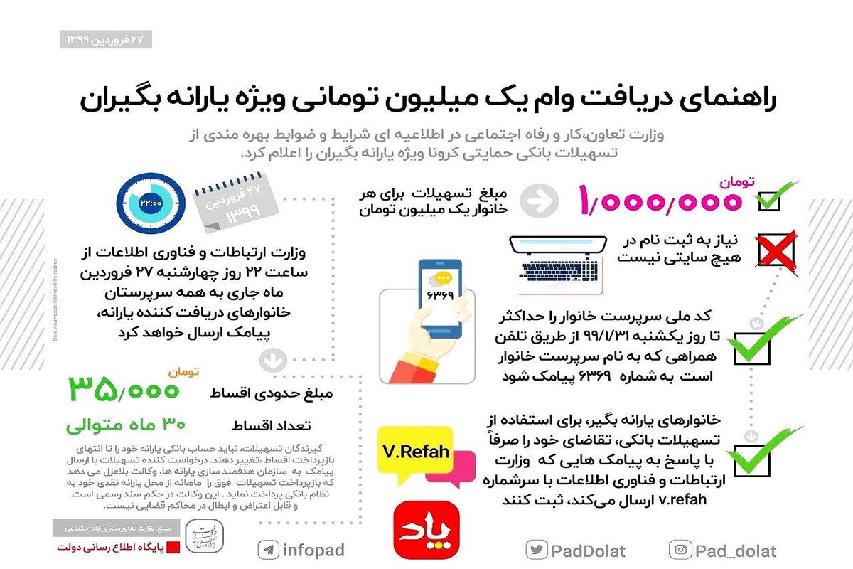 راهنمای دریافت وام یک میلیون تومانی ویژه یارانه بگیران