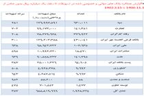 پرداخت 69 هزار میلیارد تومان وام خرد بدون ضامن
