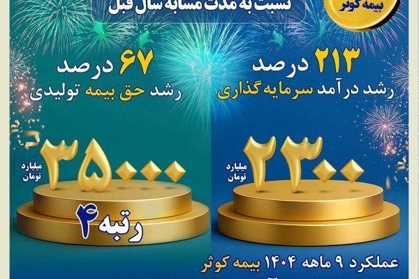 رشد درخشان درآمد سرمایه‌گذاری و رکورد جدید رتبه فروش در صنعت بیمه