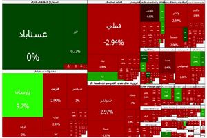 بورس از کانال ۴.۳ میلیون واحد عقب نشست
