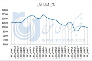 نمودار نوسانات قیمت دلار کانادا در آبان 97 