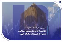 افزایش 168 درصدی وصول مطالبات شعب خارجی بانک صادرات ایران