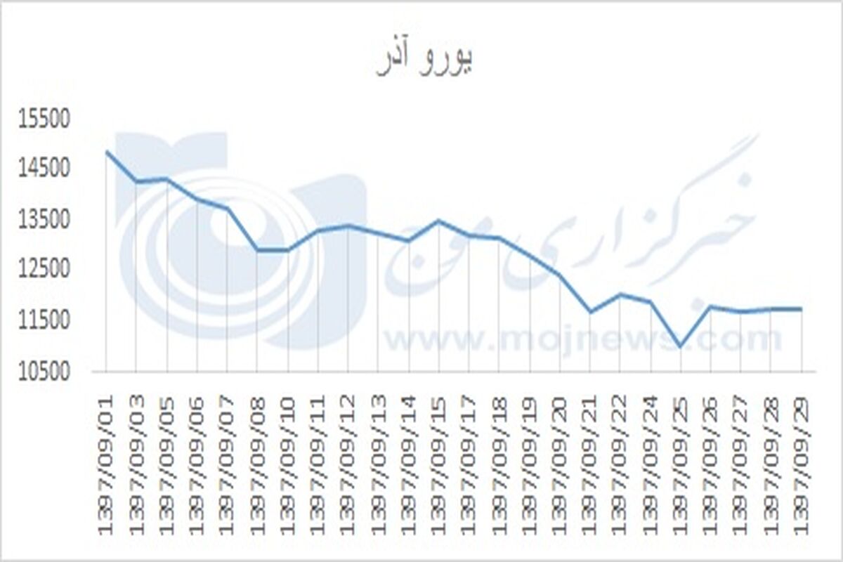 یورو آذر