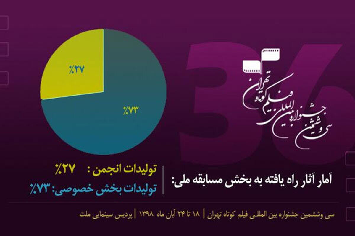 جشنواره بین‌المللی فیلم کوتاه تهران