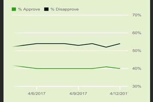 نظرسنجی‌ها نیز به محبوبیت ترامپ کمک نکرد