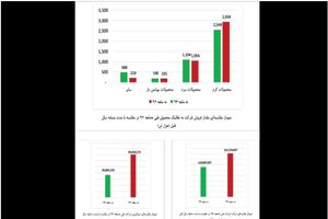 رشد 90 درصدی فولاد مبارکه طی نه ماه گذشته/ رکوردی جدیدی در کارنامه درخشان فولاد مبارکه