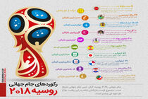 جام جهانی  2018 روسیه گرانترین جام جهانی ادوار تاریخ