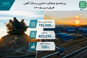 تحقق ۱۰۶ درصدی برنامه تأمین سنگ‌آهن در نخستین ماه سال 1405