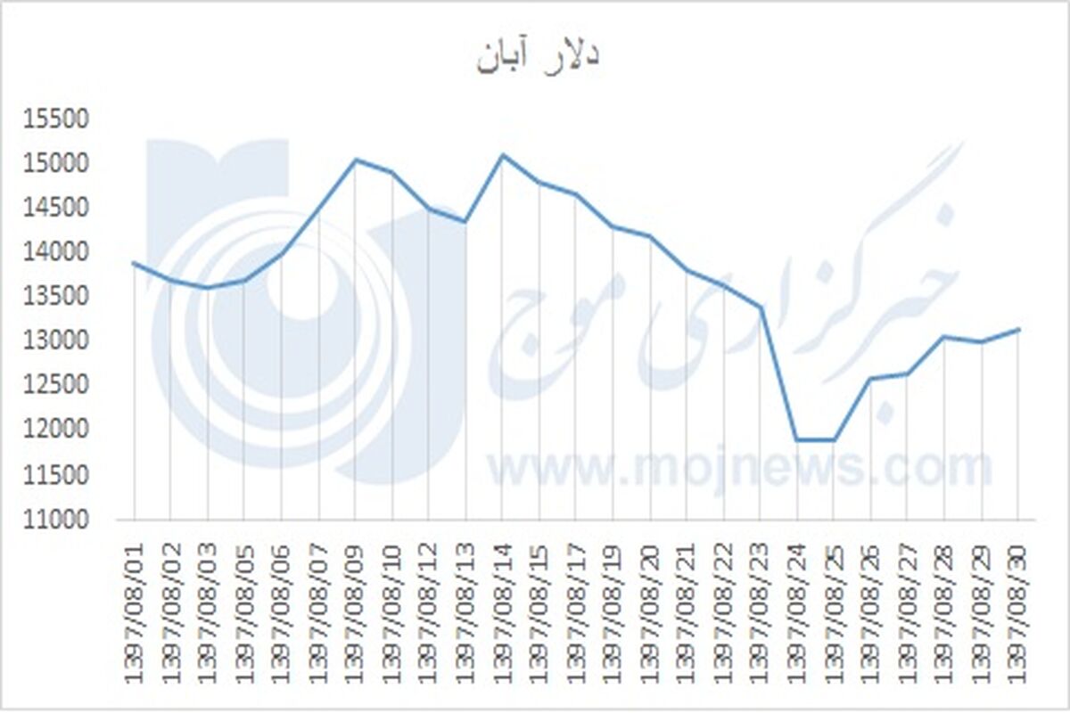 دلار