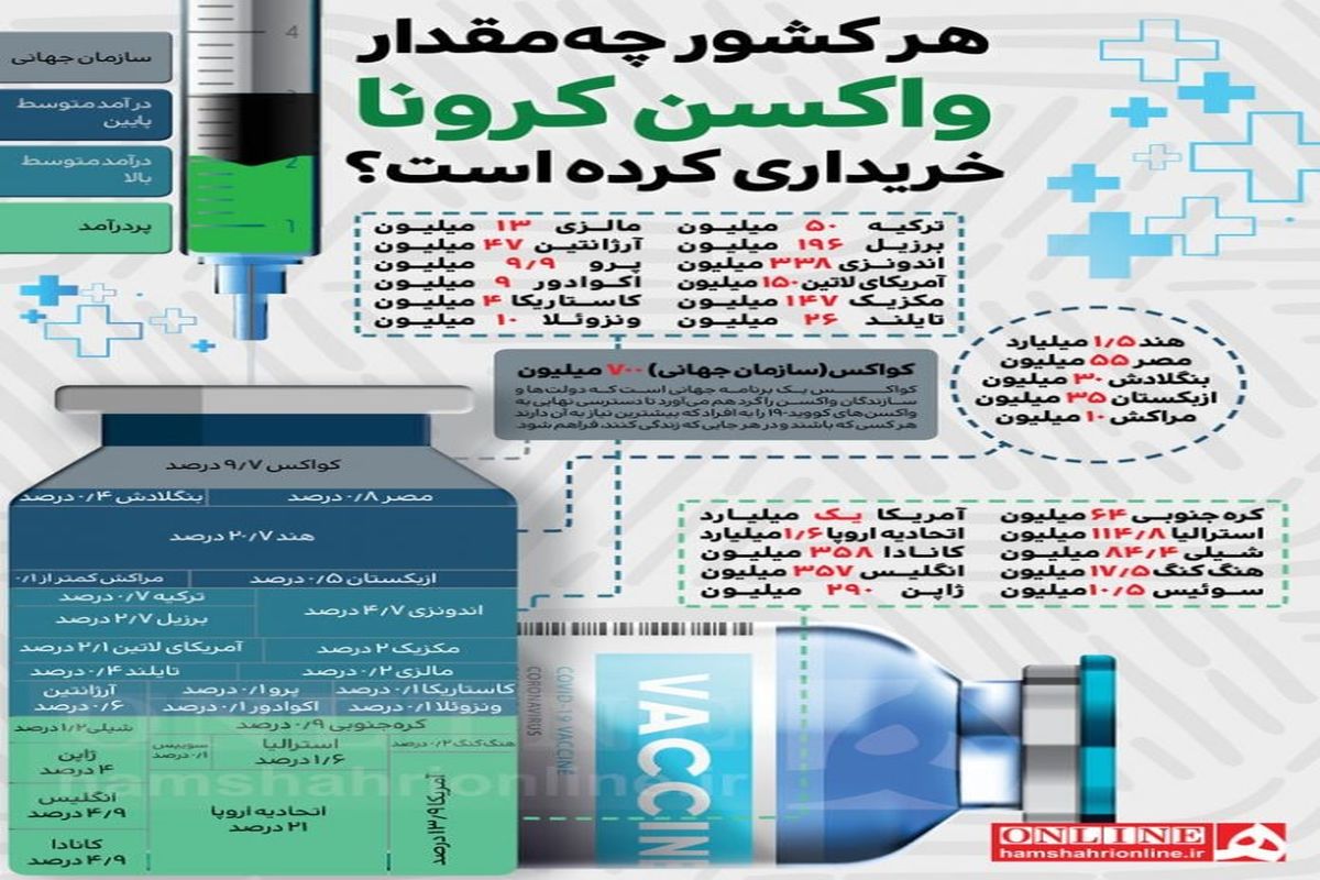 نمودار خرید واکسن کرونا