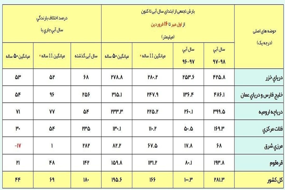 جدول بارش باران