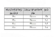 بیش از دو میلیون نفر هر سال قربانی حوادث کار