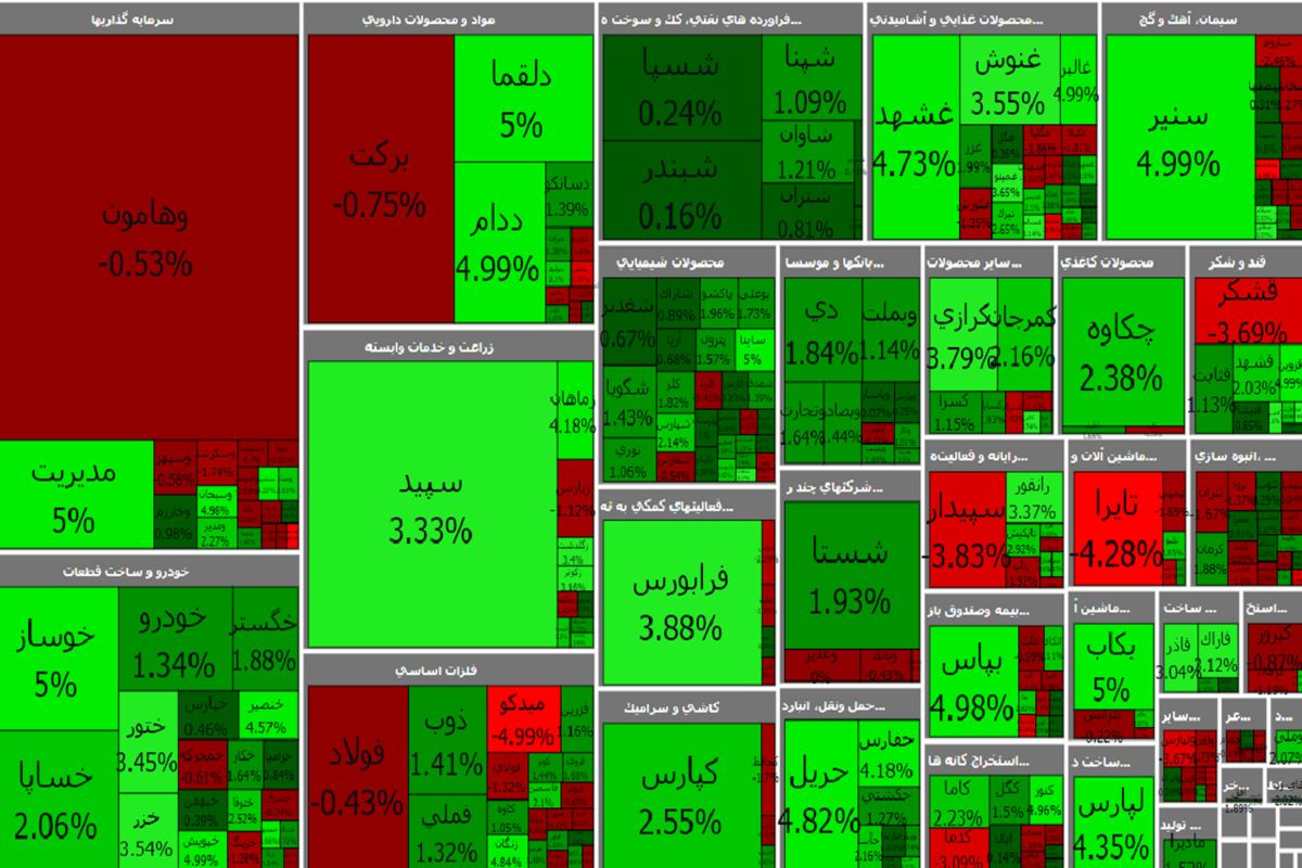 رشد شاخص کل بورس