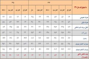 جزئیات رشد اقتصادی 3 تا 11.6 درصدی