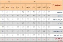 جزئیات رشد اقتصادی 3 تا 11.6 درصدی