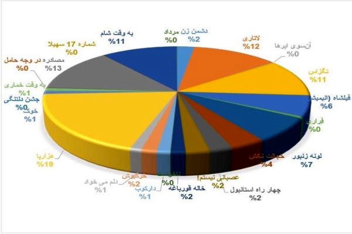 جدول فروش اکران فیلم های 97