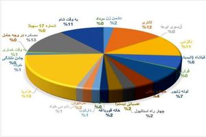 رکورد زنی بی سابقه فروش فیلم های اکران شده 97