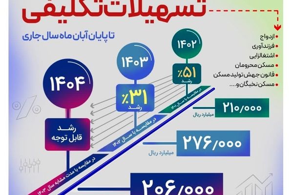 پرداخت بیش از 206.000 میلیارد ریال تسهیلات تکلیفی تا پایان آبان ماه سال جاری از سوی بانک رفاه کارگران