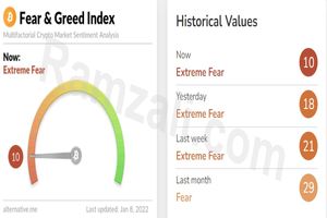  رسیدن شاخص ترس و طمع به پایینترین سطح خود