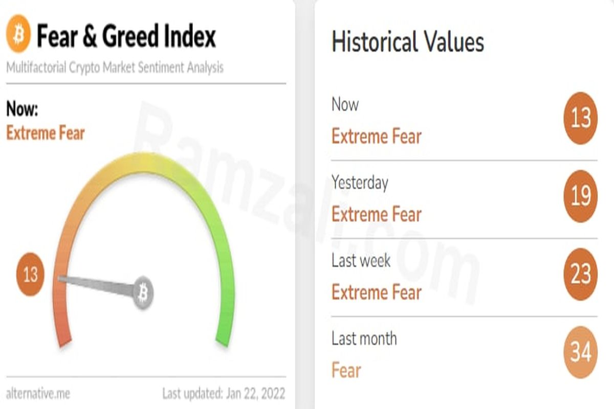 شاخص ترس و طمع