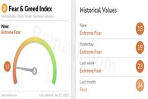 شاخص ترس و طمع بازار رمزارز‌ها/شنبه ۲ بهمن۱۴۰۰