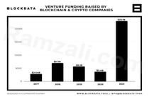 میزان سرمایه‌گذاری نهاد‌ها و شرکت‌های حوزه بلاکچین و رمزارز در سال 2021