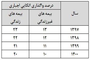 کاهش سهم واگذاری اتکایی اجباری بیمه های زندگی و غیر زندگی