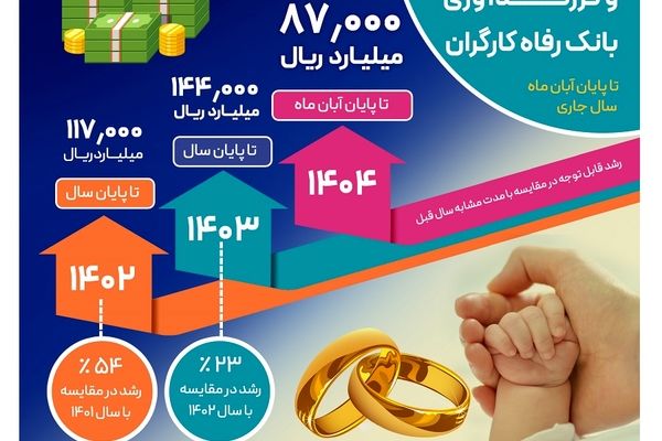 حجم تسهیلات ازدواج و فرزندآوری بانک رفاه کارگران از 87.000 میلیارد ریال گذشت